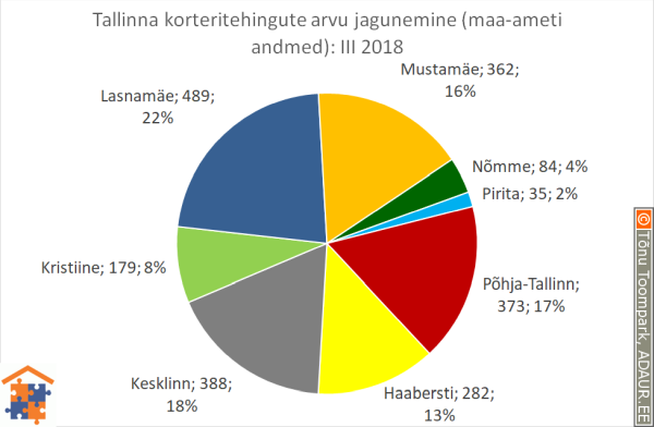 Tallinna korteritehingute arvu jagunemine linnaosade vahel (linnaosa / tehingute arv / tehingute osakaal)