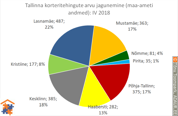 Tallinna korteritehingute arvu jagunemine linnaosade vahel (linnaosa / tehingute arv / tehingute osakaal)