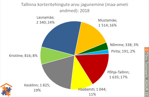 Tallinna korteritehingute arvu jagunemine linnaosade vahel (linnaosa / tehingute arv / tehingute osakaal)