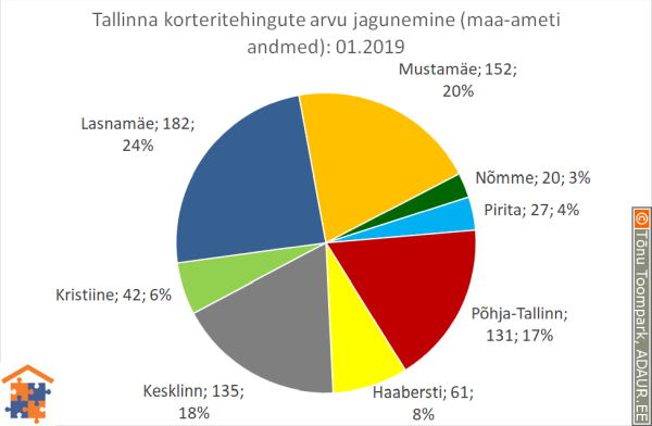 Tallinna korteritehingute arvu jagunemine linnaosade vahel (linnaosa / tehingute arv / tehingute osakaal)