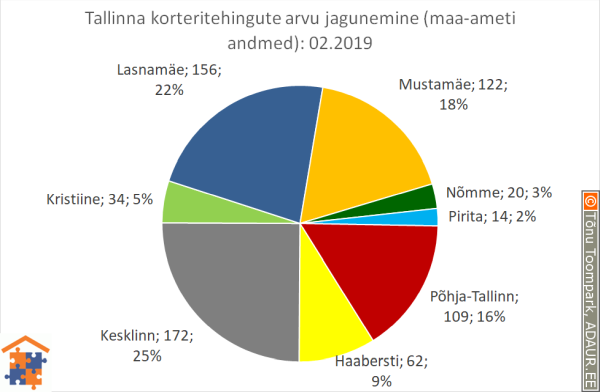 Tallinna korteritehingute arvu jagunemine linnaosade vahel (linnaosa / tehingute arv / tehingute osakaal)