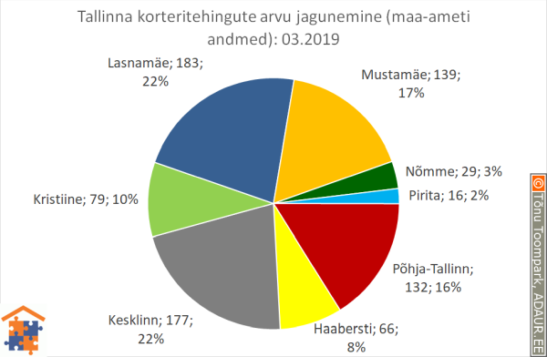 Tallinna korteritehingute arvu jagunemine linnaosade vahel (linnaosa / tehingute arv / tehingute osakaal)