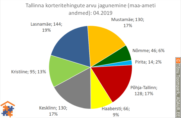 Tallinna korteritehingute arvu jagunemine linnaosade vahel (linnaosa / tehingute arv / tehingute osakaal)