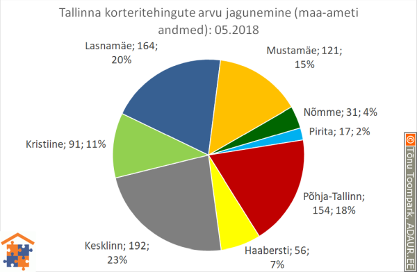 Tallinna korteritehingute arvu jagunemine linnaosade vahel (linnaosa / tehingute arv / tehingute osakaal)