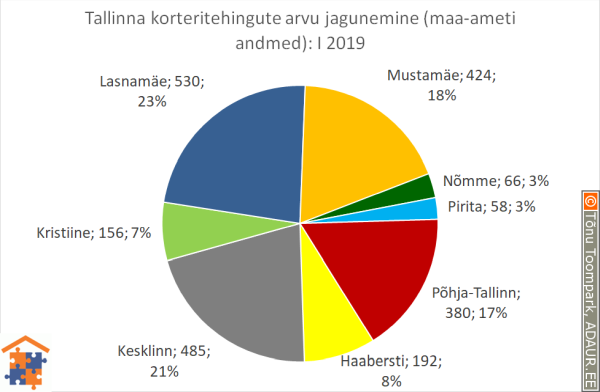 Tallinna korteritehingute arvu jagunemine linnaosade vahel (linnaosa / tehingute arv / tehingute osakaal)