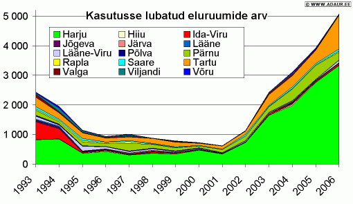 Kasutusse lubatud eluhoonete arv maakonniti