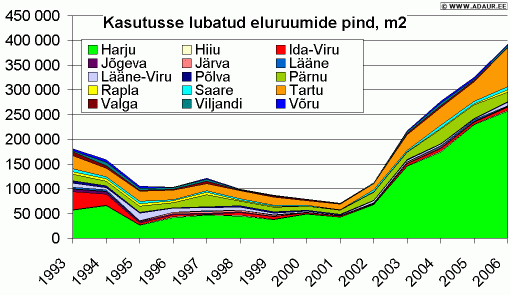 Kasutusse lubatud eluhoonete pind maakonniti, m2