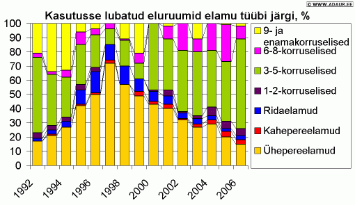 Kasutusse lubatud eluruumide arv elamu tüübi järgi