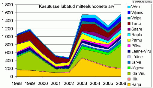 Kasutusse lubatud mitteeluhoonete arv maakonniti