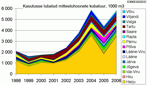 Kasutusse lubatud mitteeluhoonete kubatuur maakonniti, m3