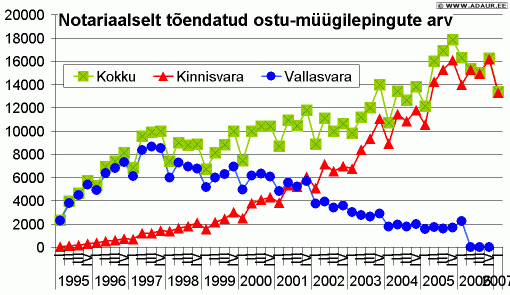 Notariaalselt tõendatud ostu-müügilepingute arv