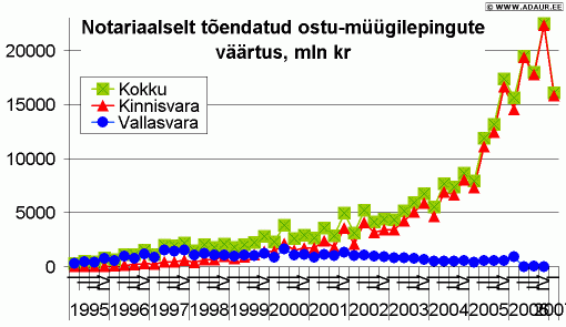 Notariaalselt tõendatud ostu-müügilepingute väärtus, miljon krooni