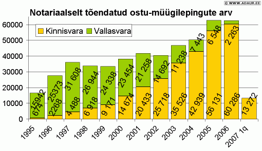 Notariaalselt tõendatud ostu-müügilepingute arv