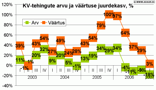 Notariaalselt tõendatud ostu-müügilepingute väärtuse ja tehingute arvu juurdekasv võrreldes eelmise aasta sama perioodiga, %