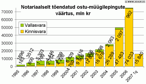 Notariaalselt tõendatud ostu-müügilepingute väärtus, miljon krooni