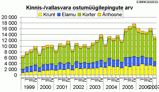 Kinnisvara ja vallasvara ostu-müügilepingute arv
