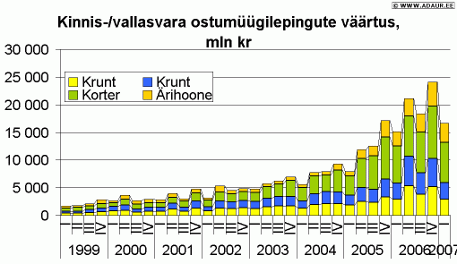 Kinnisvara ja vallasvara ostu-müügilepingute väärtus, miljon krooni