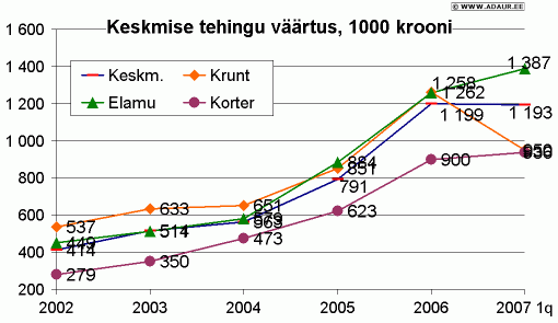 Keskmise kinnisvara-vallasvara tehingu väärtus, 1000 krooni