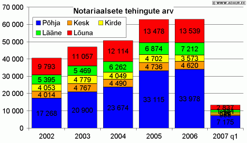 Kinnisvara ostu-müügilepingute arv regiooniti