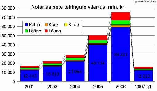 Kinnisvara ostu-müügilepingute väärtus regiooniti