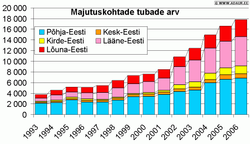 Majutuskohtade tubade arv