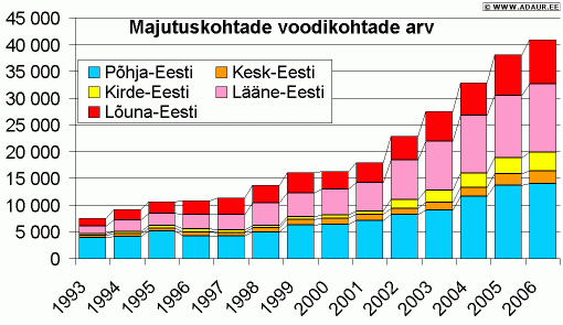 Majutuskohtade voodikohtade arv