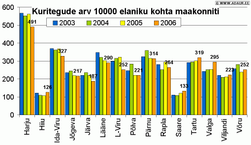 Kuritegude arv 10 000 elaniku kohta maakonniti aastate lõikes