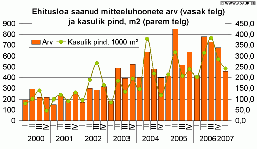 Ehitusloa saanud mitteeluhoonete arv (vasak telg) ja kasulik pind, m2 (parem telg)