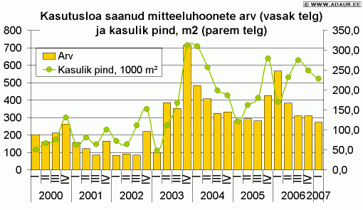 Kasutusloa saanud mitteeluhoonete arv (vasak telg) ja kasulik pind, m2 (parem telg)