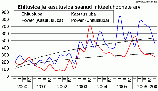 Ehitusloa ja kasutusloa saanud mitteeluhoonete arv