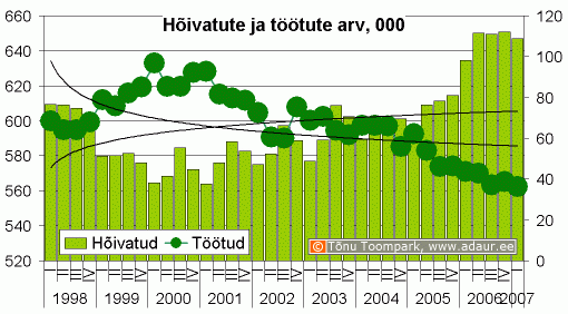 Hõivatute ja töötute arv, 1000 inimest kvartalite lõikes