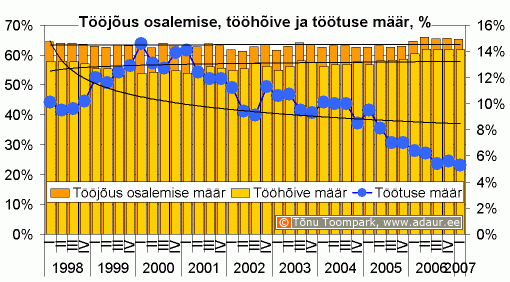 Tööjõus osalemise määr, tööhõive määr, töötuse määr, % kvartalite lõikes