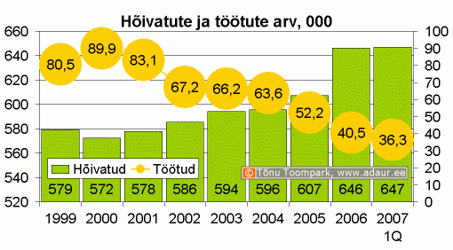 Hõivatute ja töötute arv, 1000 inimest