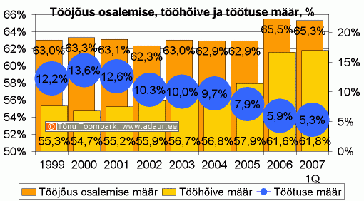 Tööjõus osalimise määr, tööhõive määr, töötuse määr, % aastate lõikes