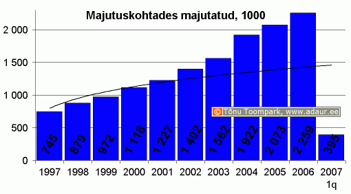 Majutuskohtades majutatud, 1000, aastate lõikes