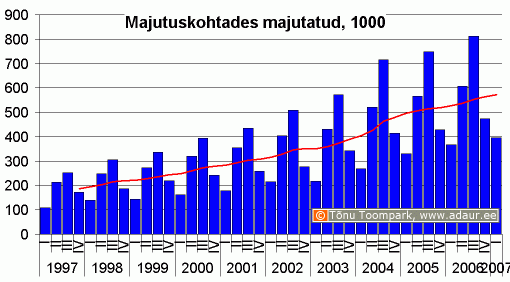 Majutuskohtades majutatud, 1000, kvartalite lõikes