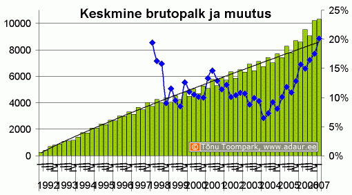 Eesti keskmine brotpalk (krooni) ja palga muutus, % - kvartalite lõikes