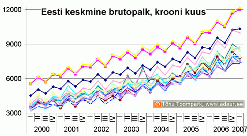 Eesti keskmine brutopalk, krooni kuus