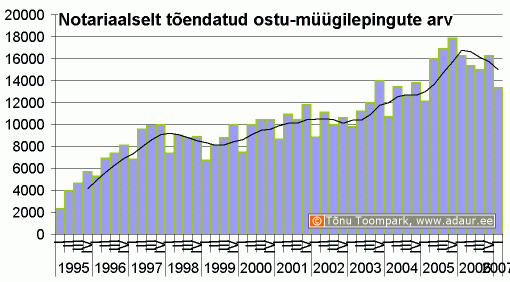 Notariaalselt tõendatud ostu-müügilepingute arv