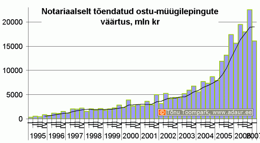 Notariaalselt tõendatud ostu-müügilepingute väärtus, miljon krooni