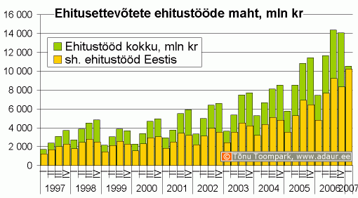 Ehitusettevõtete ehitustööde maht, miljon krooni, kvartalite lõikes