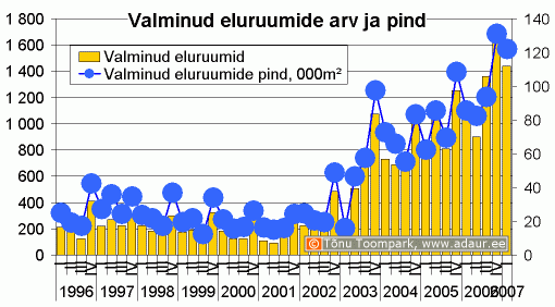 Valminud eluruumide arv ja pind