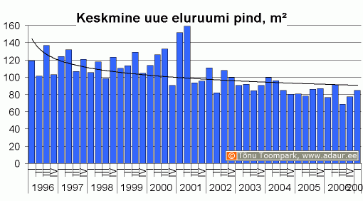 Keskmise uue eluruumi pind, m2, kvartalite lõikes