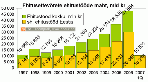 Ehitusettevõtete ehitustööde maht, miljard krooni