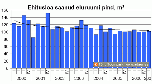 Kasutusloa saanud eluruumi pind, m2