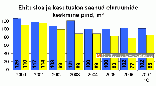 Ehitusloa ja kasutusloa saanud eluruumide keskmine pind, m2