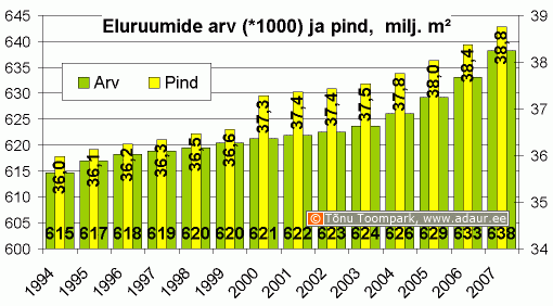 Eluruumide arv (*1000) ja pind (miljon m2)