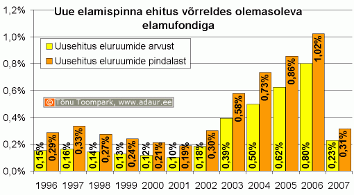 Uue elamispinna ehitus võrreldes olemasoleva elamufondiga