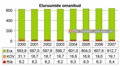 Eluruumide omanikud: erasektor, kohalikud omavalitsused, avalik sektor