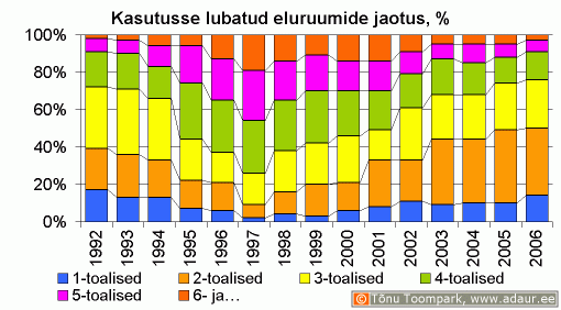 Kasutusse lubatud eluruumide jaotus, %